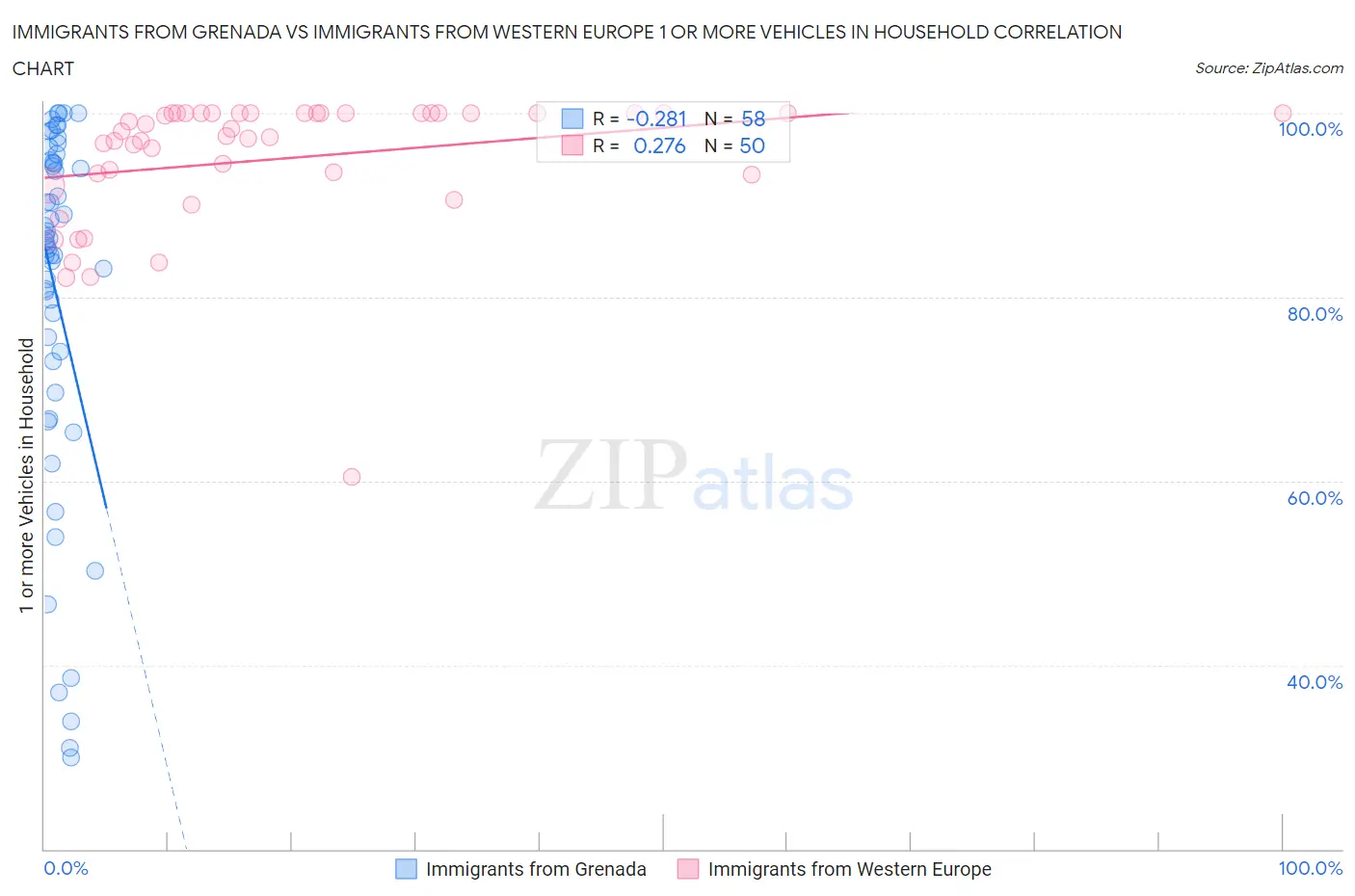 Immigrants from Grenada vs Immigrants from Western Europe 1 or more Vehicles in Household