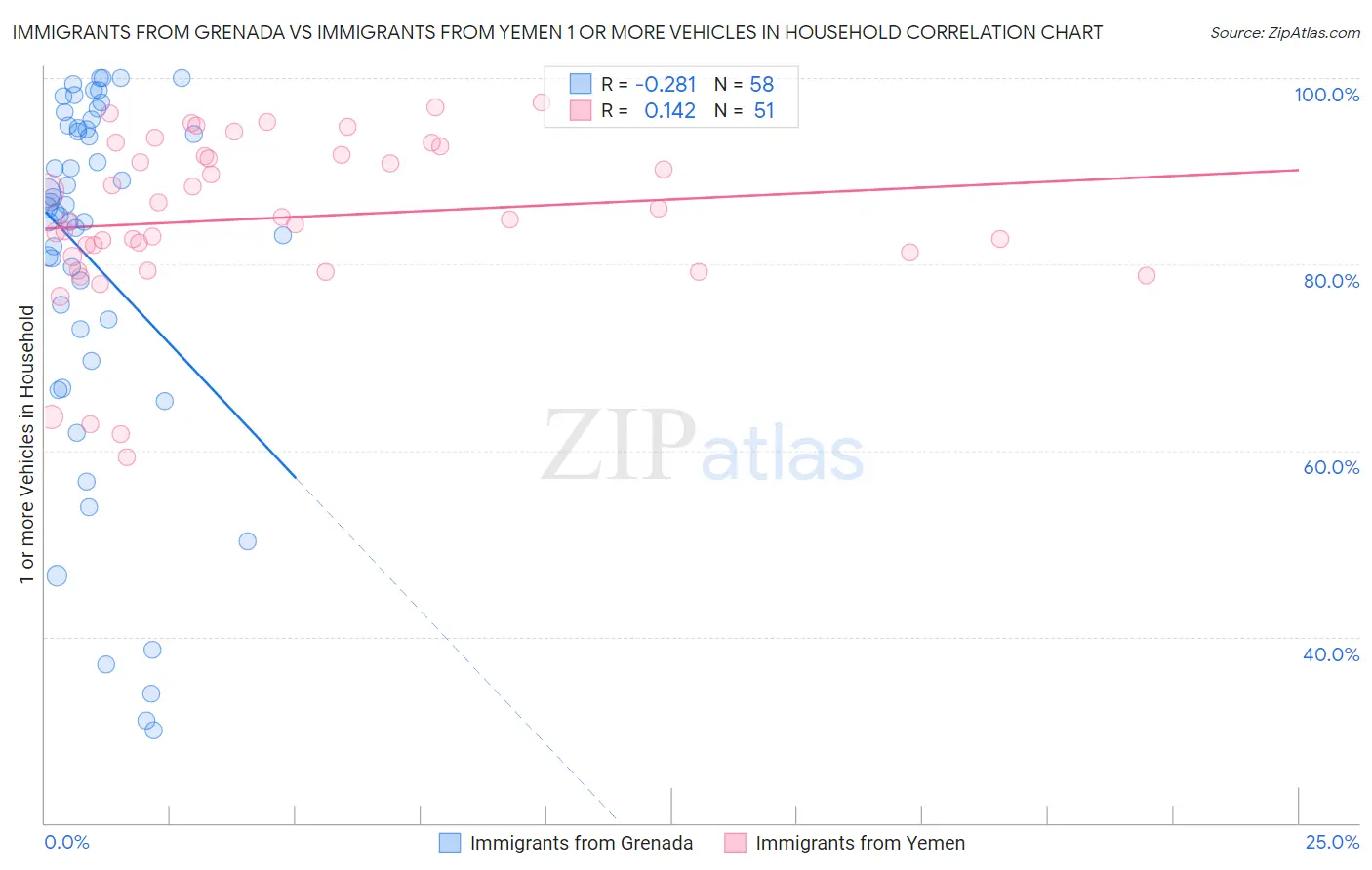Immigrants from Grenada vs Immigrants from Yemen 1 or more Vehicles in Household