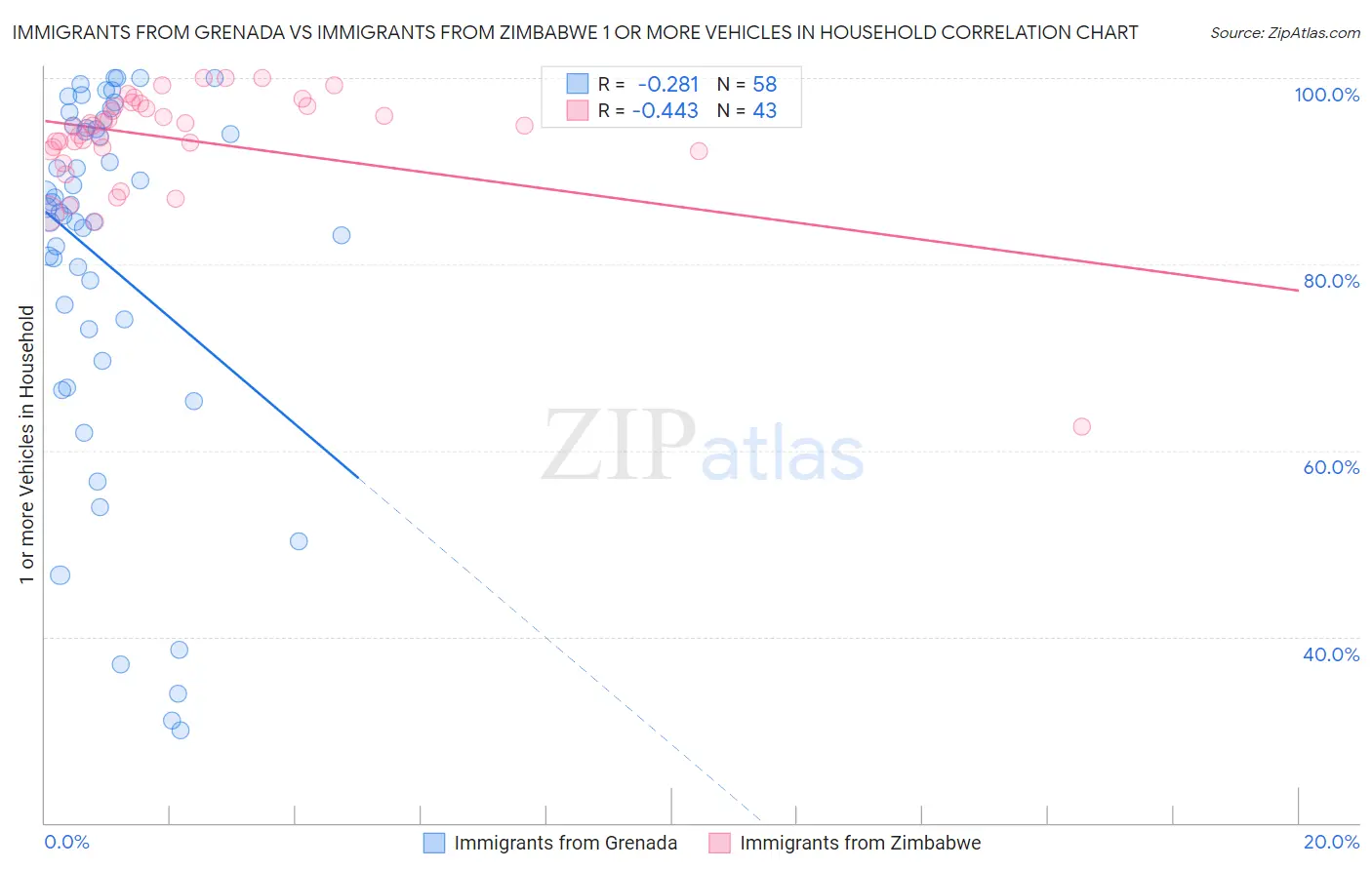 Immigrants from Grenada vs Immigrants from Zimbabwe 1 or more Vehicles in Household