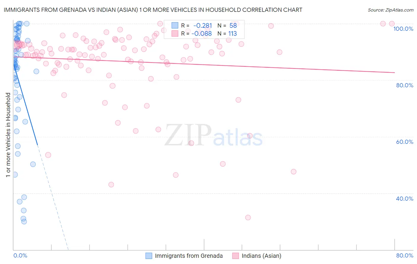 Immigrants from Grenada vs Indian (Asian) 1 or more Vehicles in Household