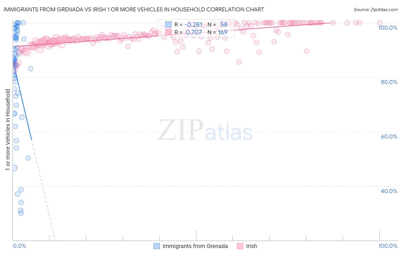 Immigrants from Grenada vs Irish 1 or more Vehicles in Household