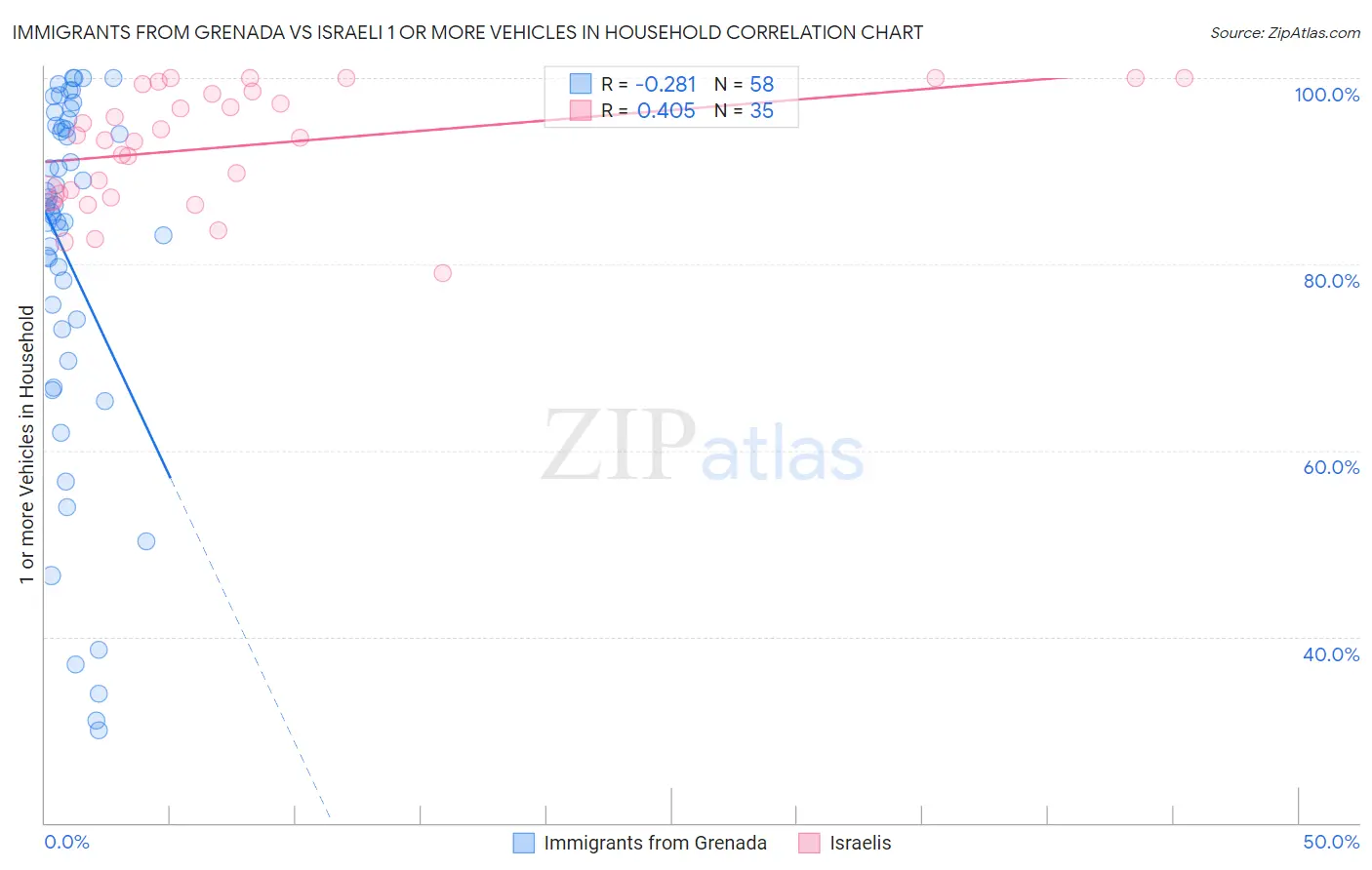 Immigrants from Grenada vs Israeli 1 or more Vehicles in Household
