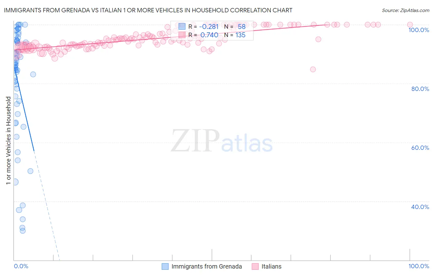 Immigrants from Grenada vs Italian 1 or more Vehicles in Household