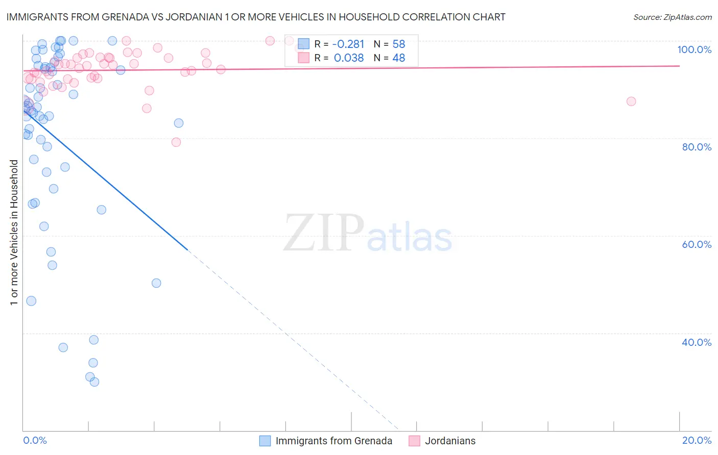 Immigrants from Grenada vs Jordanian 1 or more Vehicles in Household