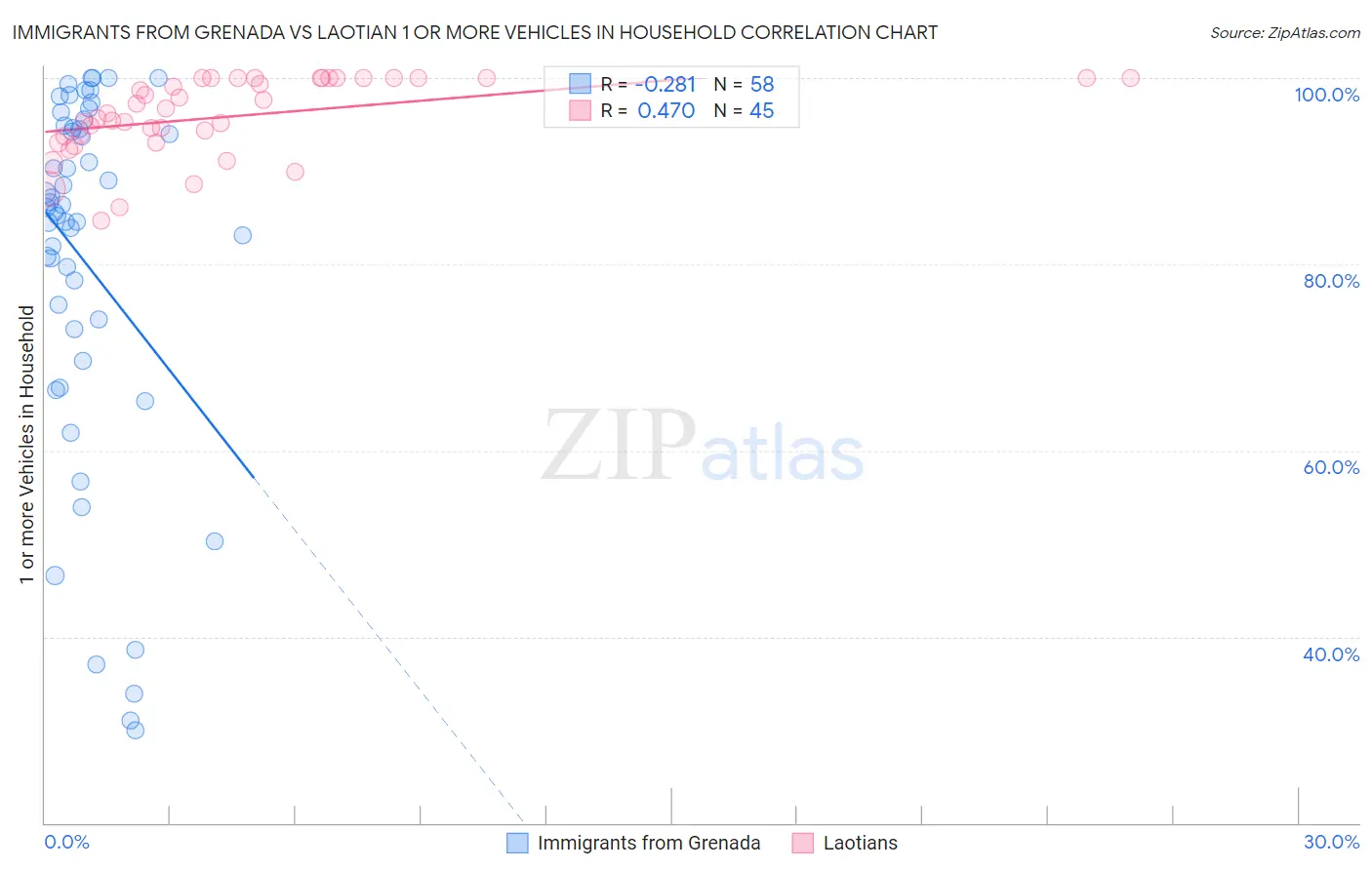 Immigrants from Grenada vs Laotian 1 or more Vehicles in Household