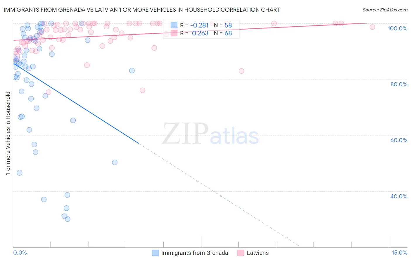 Immigrants from Grenada vs Latvian 1 or more Vehicles in Household