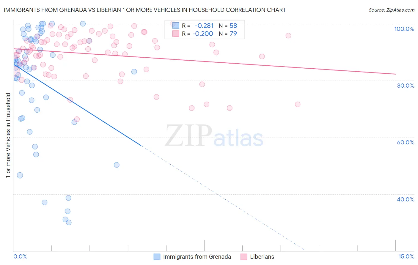 Immigrants from Grenada vs Liberian 1 or more Vehicles in Household