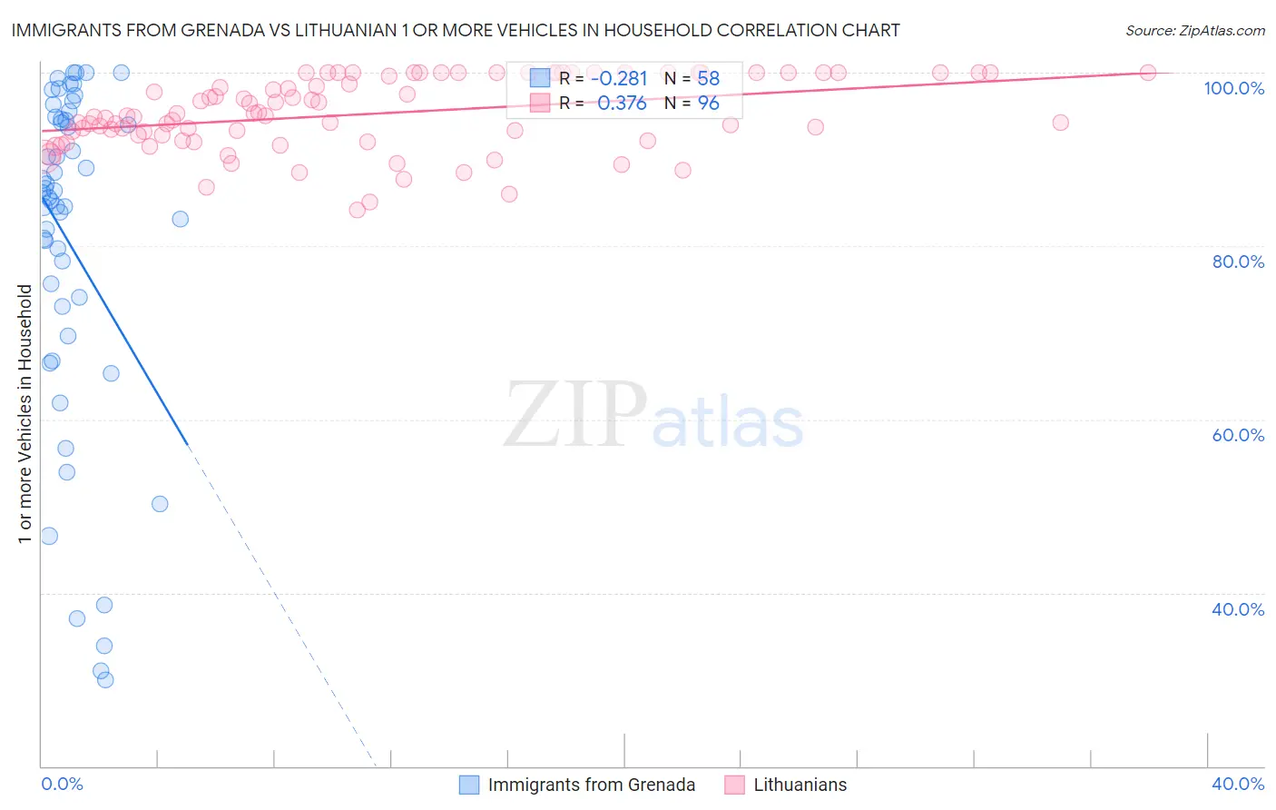 Immigrants from Grenada vs Lithuanian 1 or more Vehicles in Household