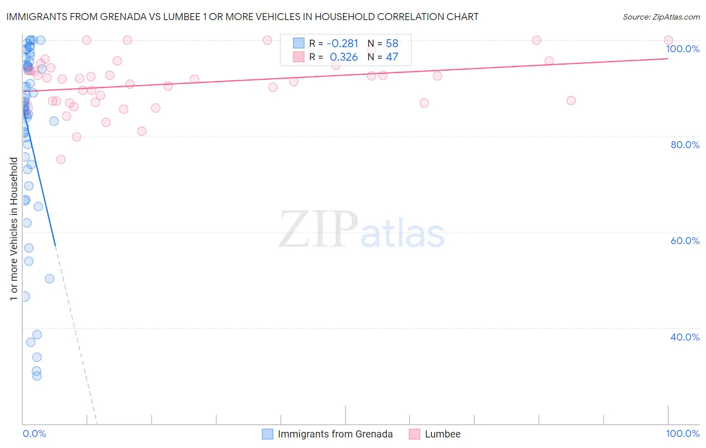 Immigrants from Grenada vs Lumbee 1 or more Vehicles in Household