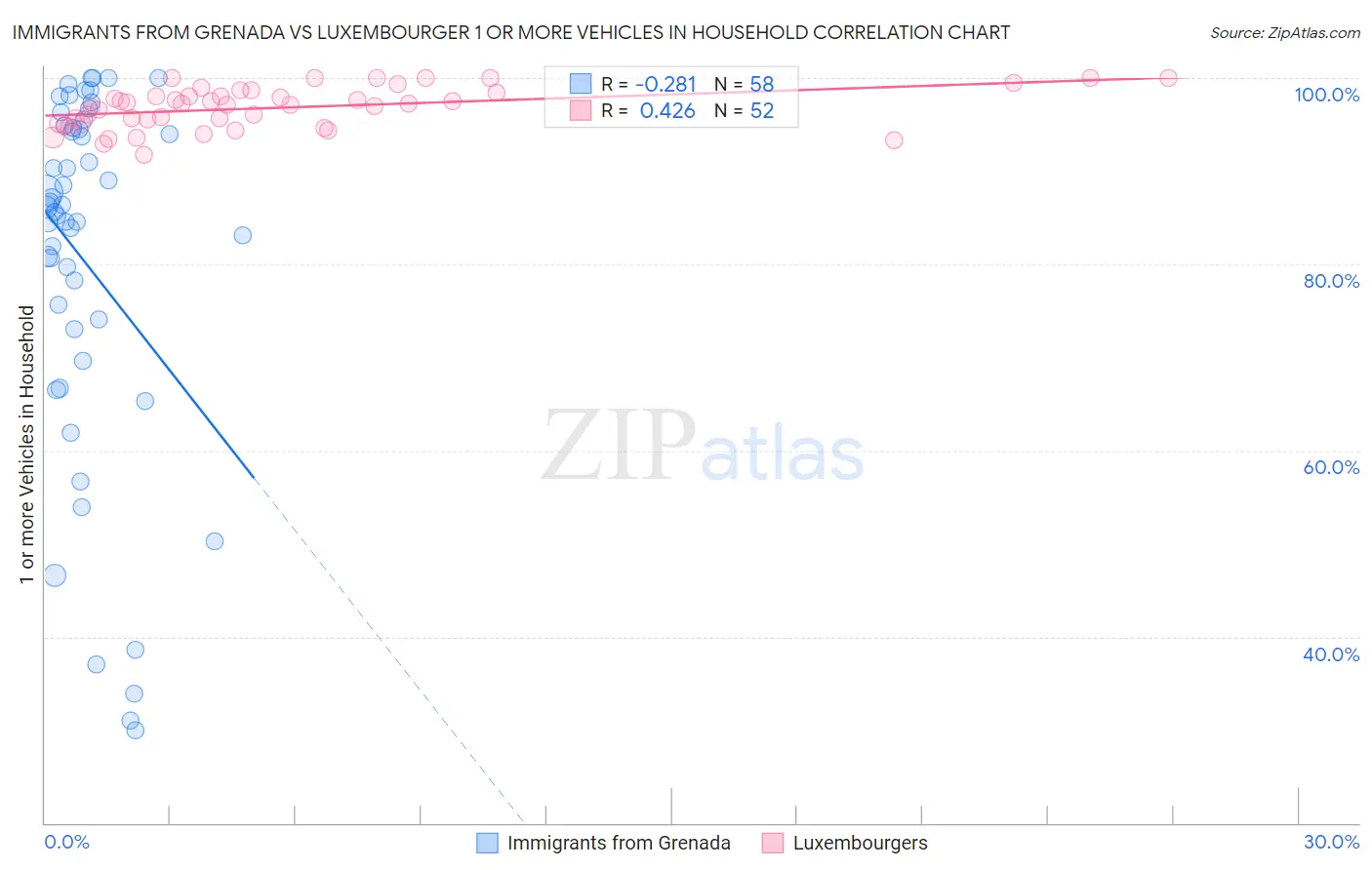 Immigrants from Grenada vs Luxembourger 1 or more Vehicles in Household