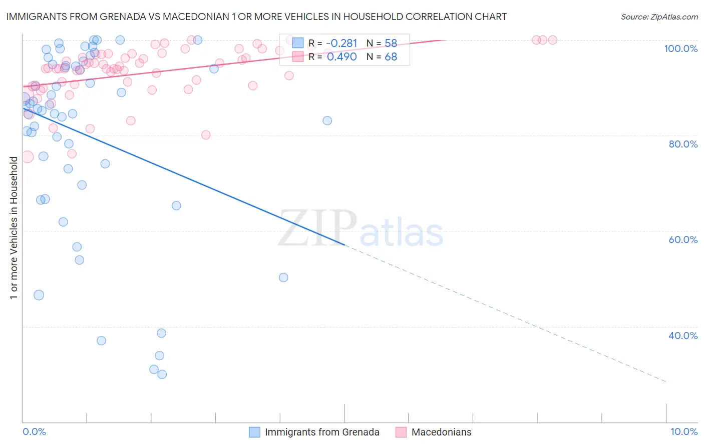 Immigrants from Grenada vs Macedonian 1 or more Vehicles in Household