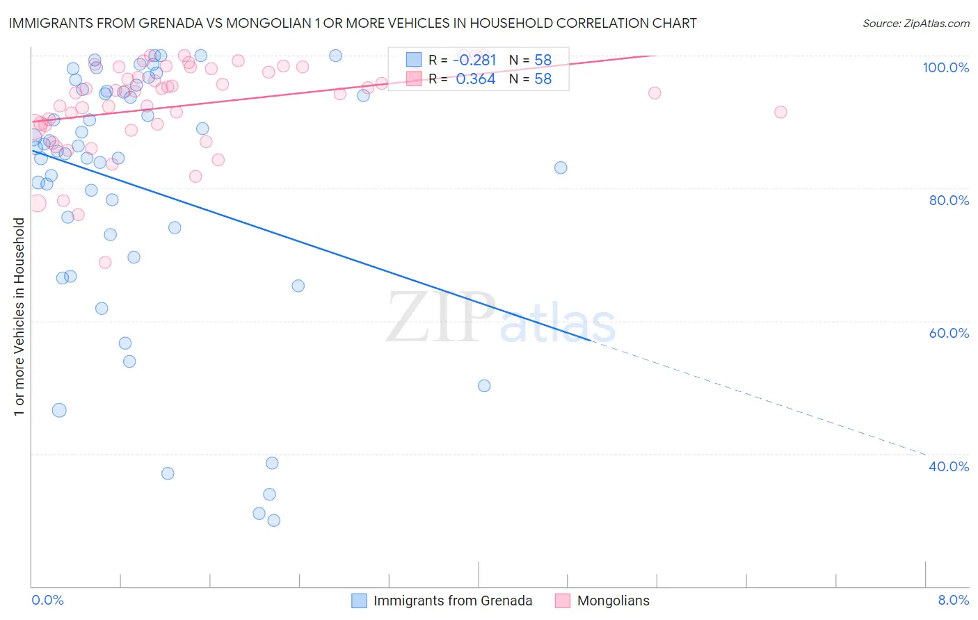 Immigrants from Grenada vs Mongolian 1 or more Vehicles in Household