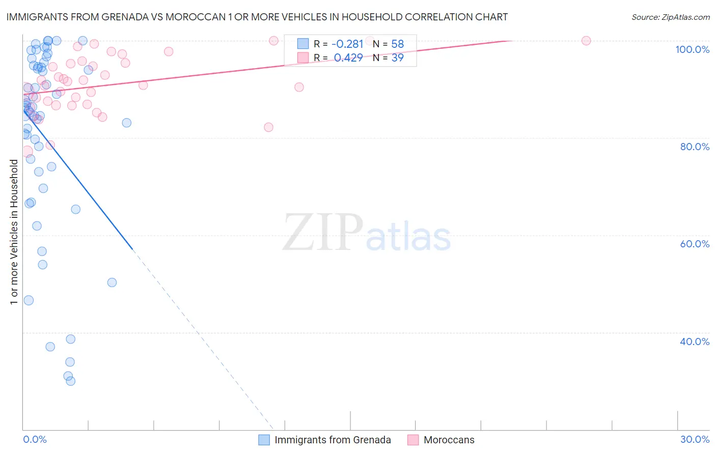 Immigrants from Grenada vs Moroccan 1 or more Vehicles in Household