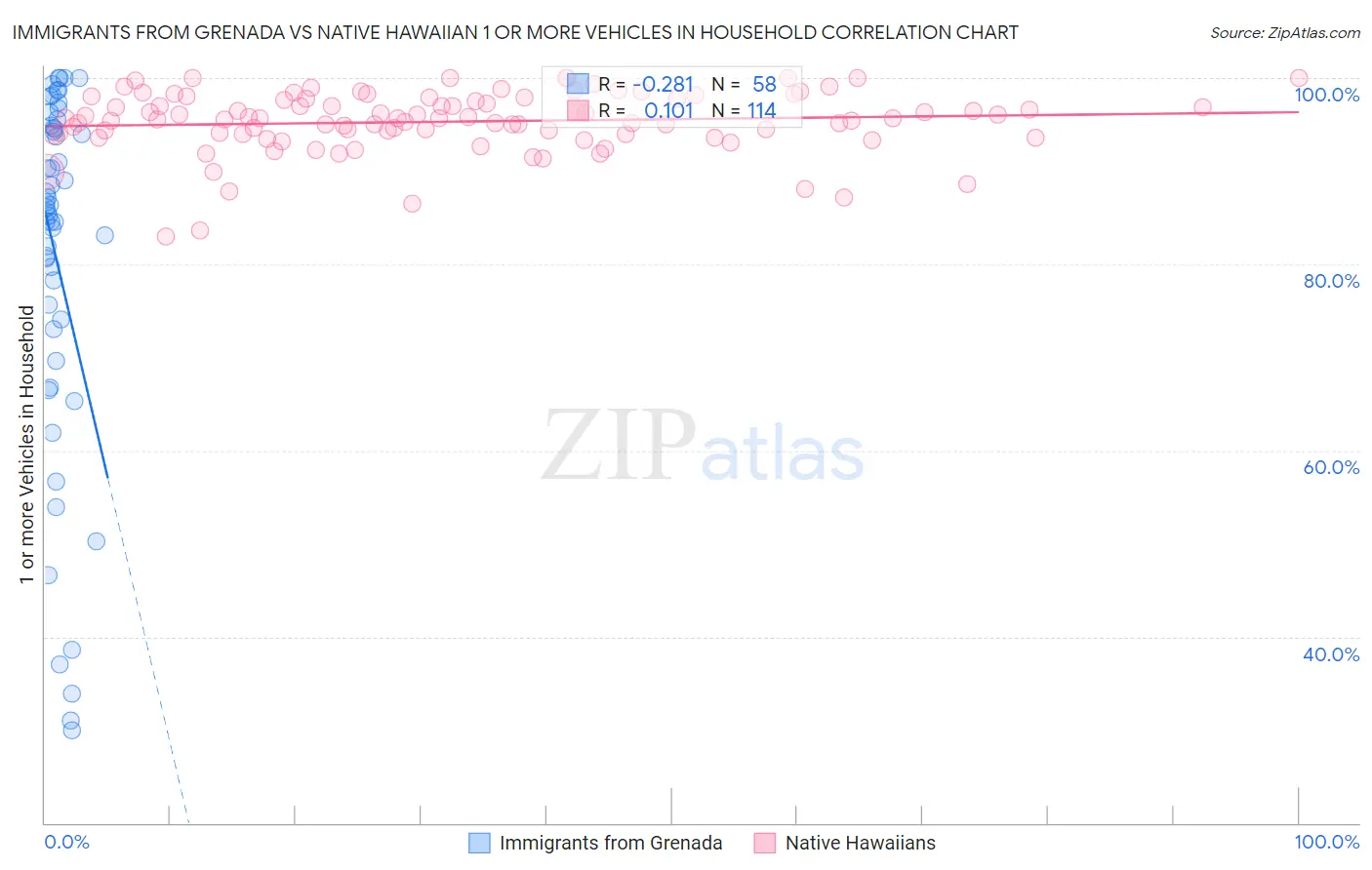 Immigrants from Grenada vs Native Hawaiian 1 or more Vehicles in Household