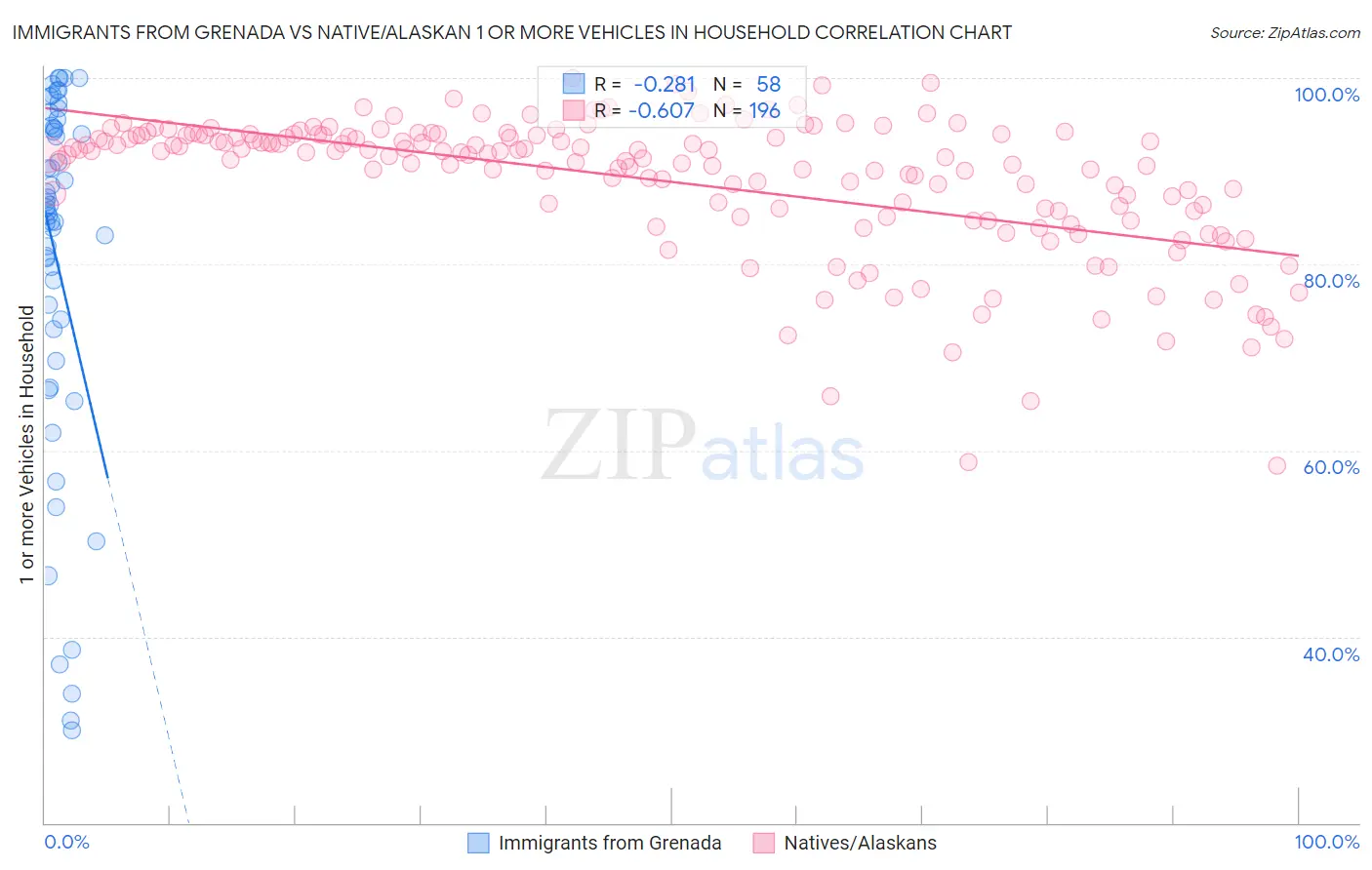 Immigrants from Grenada vs Native/Alaskan 1 or more Vehicles in Household