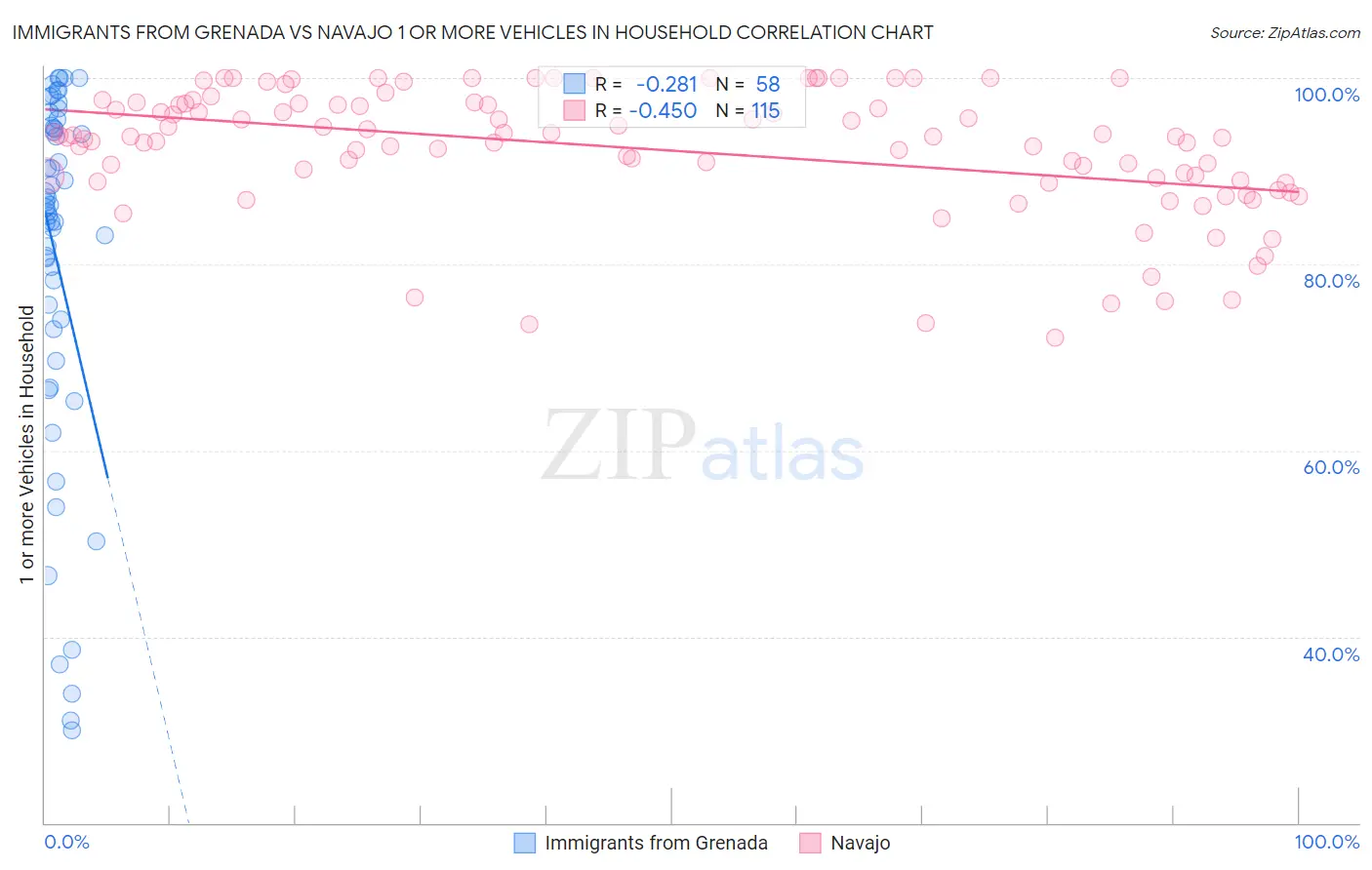 Immigrants from Grenada vs Navajo 1 or more Vehicles in Household