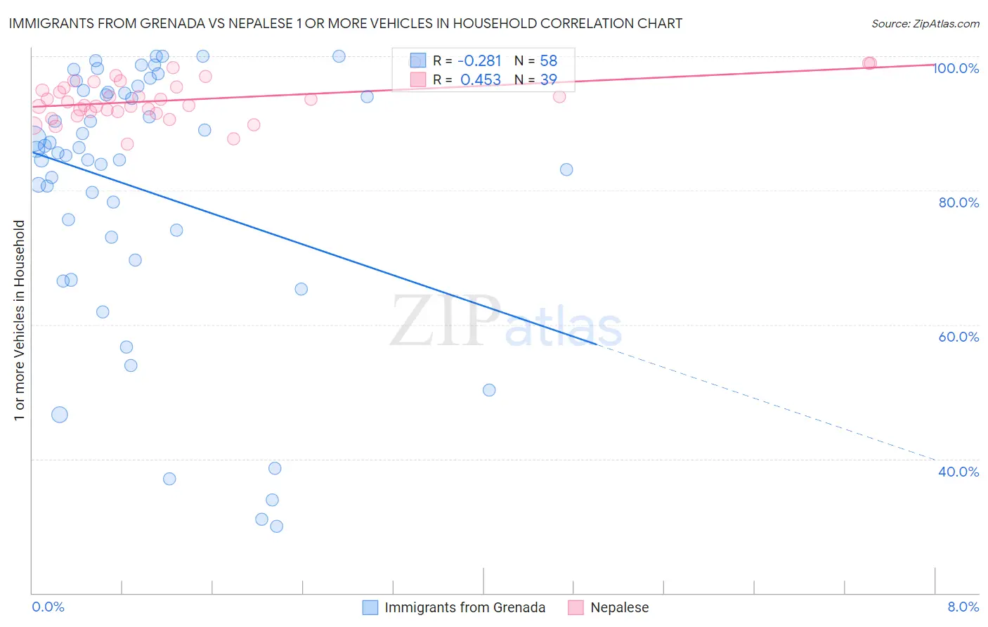 Immigrants from Grenada vs Nepalese 1 or more Vehicles in Household