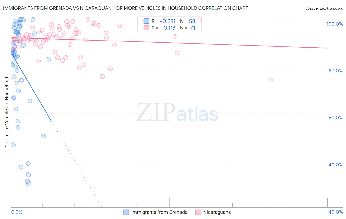 Immigrants from Grenada vs Nicaraguan 1 or more Vehicles in Household