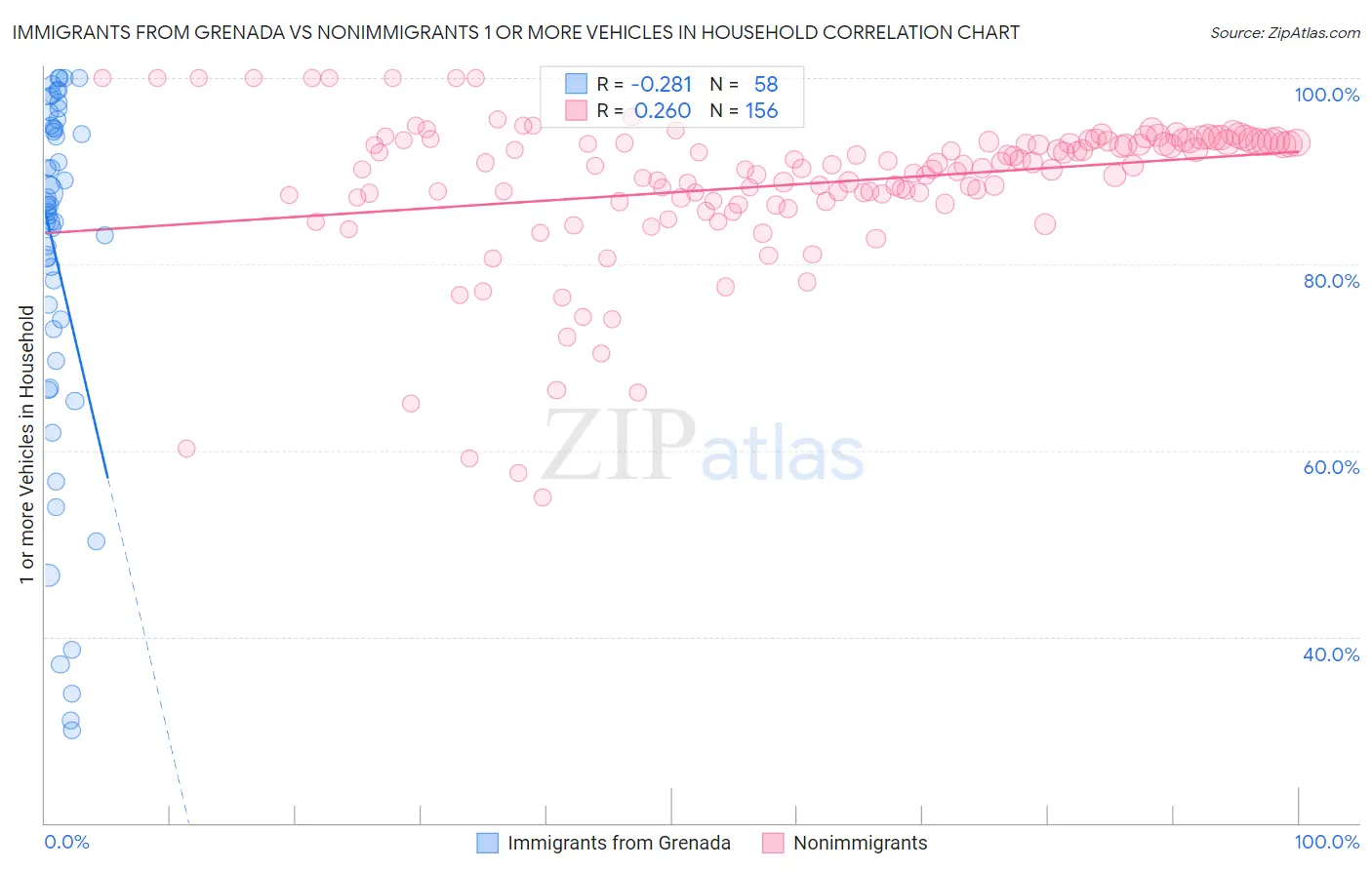 Immigrants from Grenada vs Nonimmigrants 1 or more Vehicles in Household