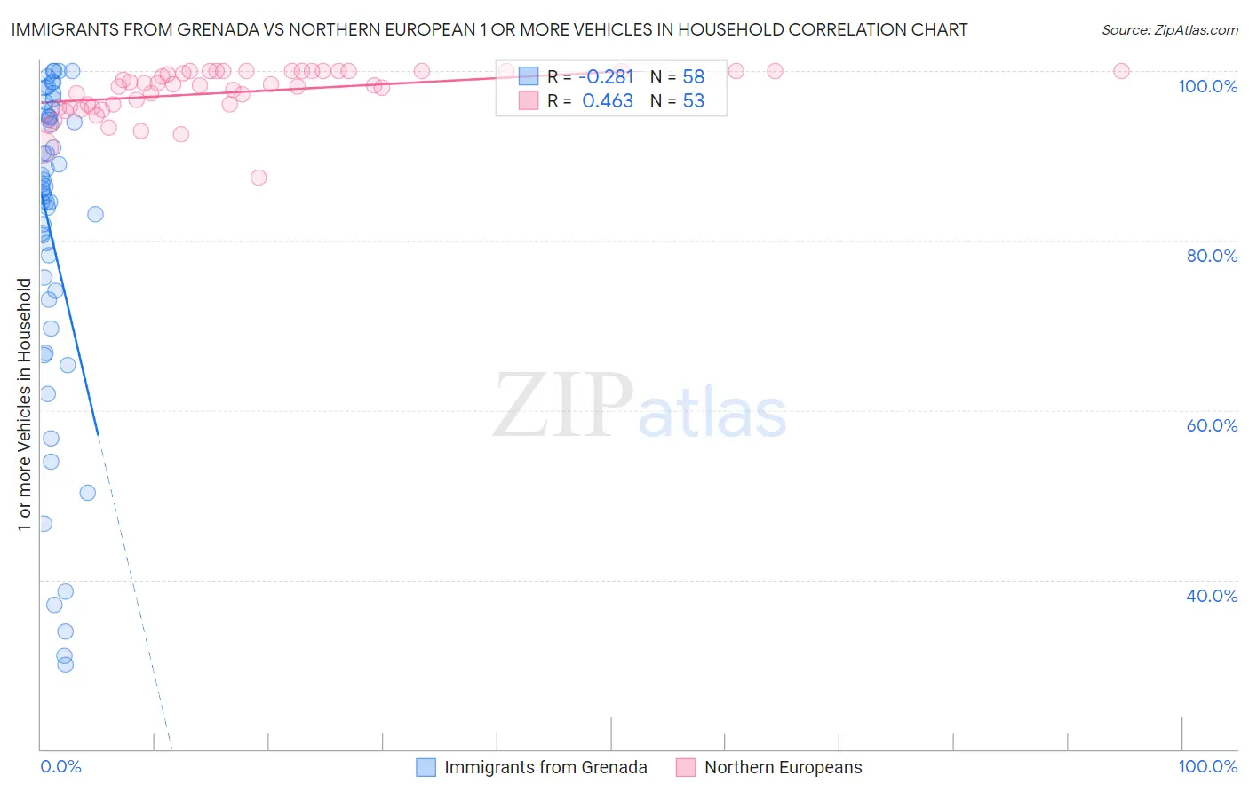 Immigrants from Grenada vs Northern European 1 or more Vehicles in Household