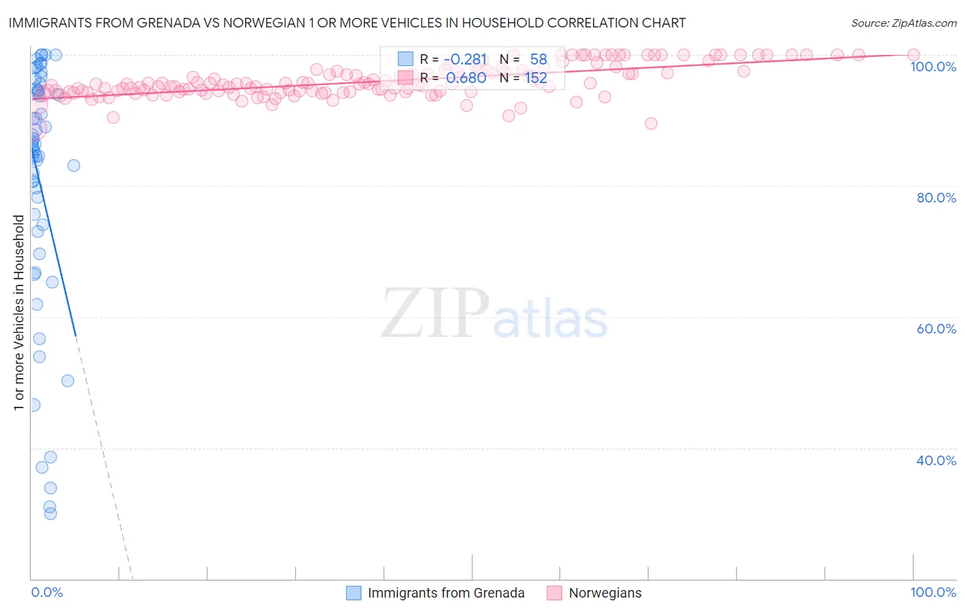 Immigrants from Grenada vs Norwegian 1 or more Vehicles in Household