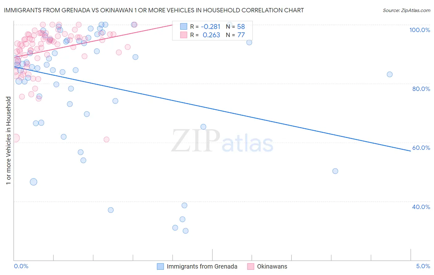 Immigrants from Grenada vs Okinawan 1 or more Vehicles in Household