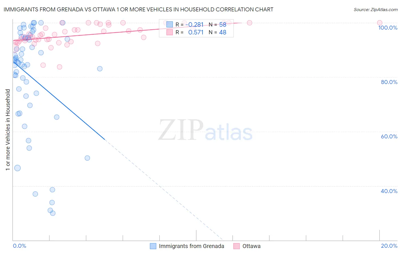Immigrants from Grenada vs Ottawa 1 or more Vehicles in Household