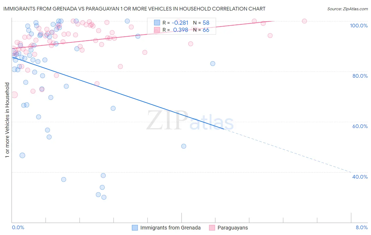 Immigrants from Grenada vs Paraguayan 1 or more Vehicles in Household