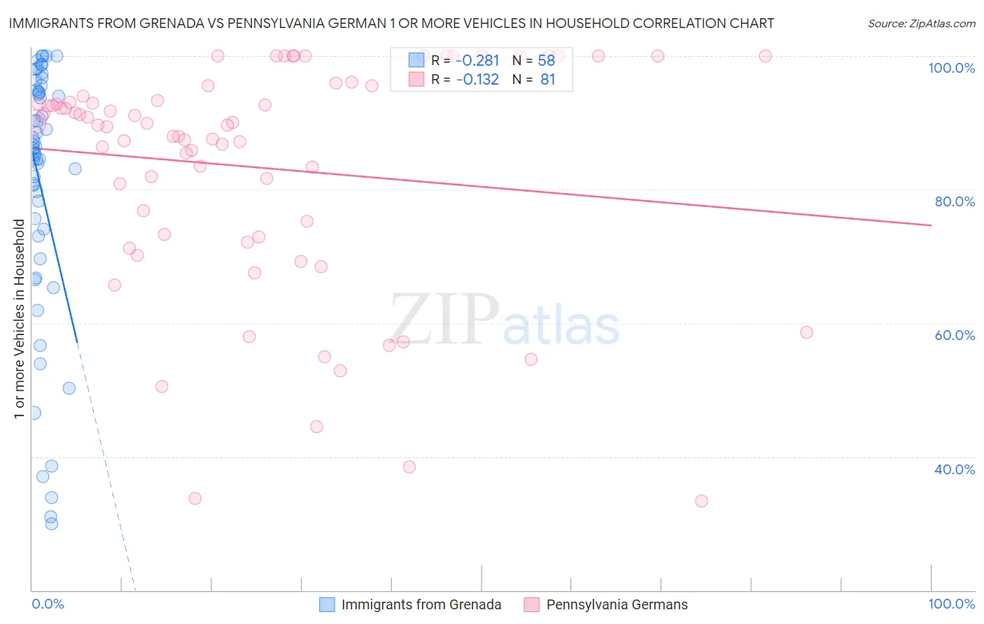 Immigrants from Grenada vs Pennsylvania German 1 or more Vehicles in Household