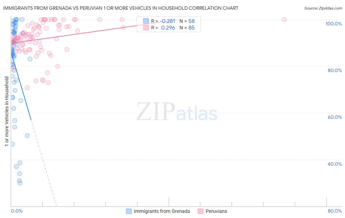 Immigrants from Grenada vs Peruvian 1 or more Vehicles in Household