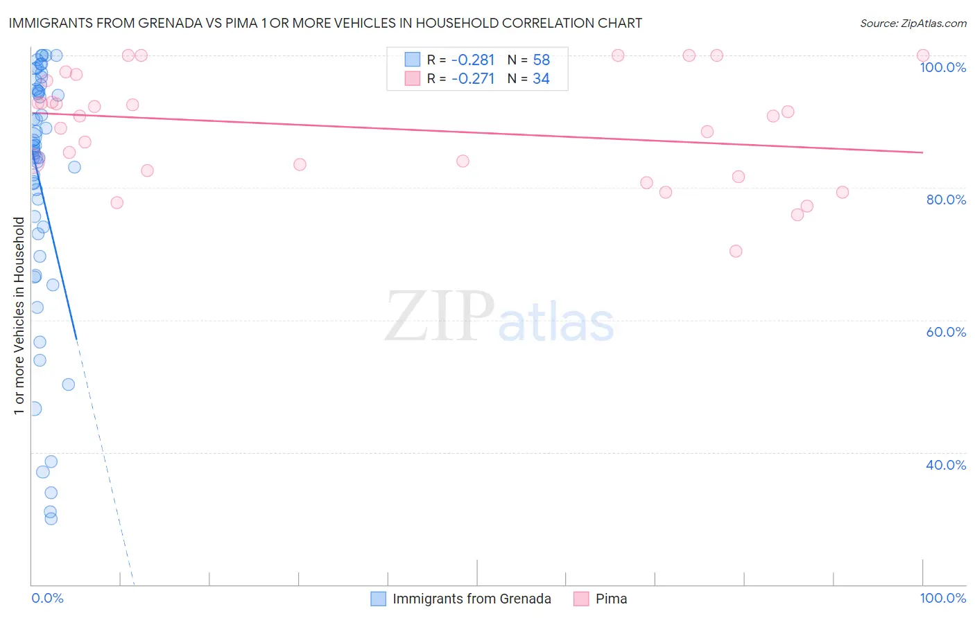 Immigrants from Grenada vs Pima 1 or more Vehicles in Household