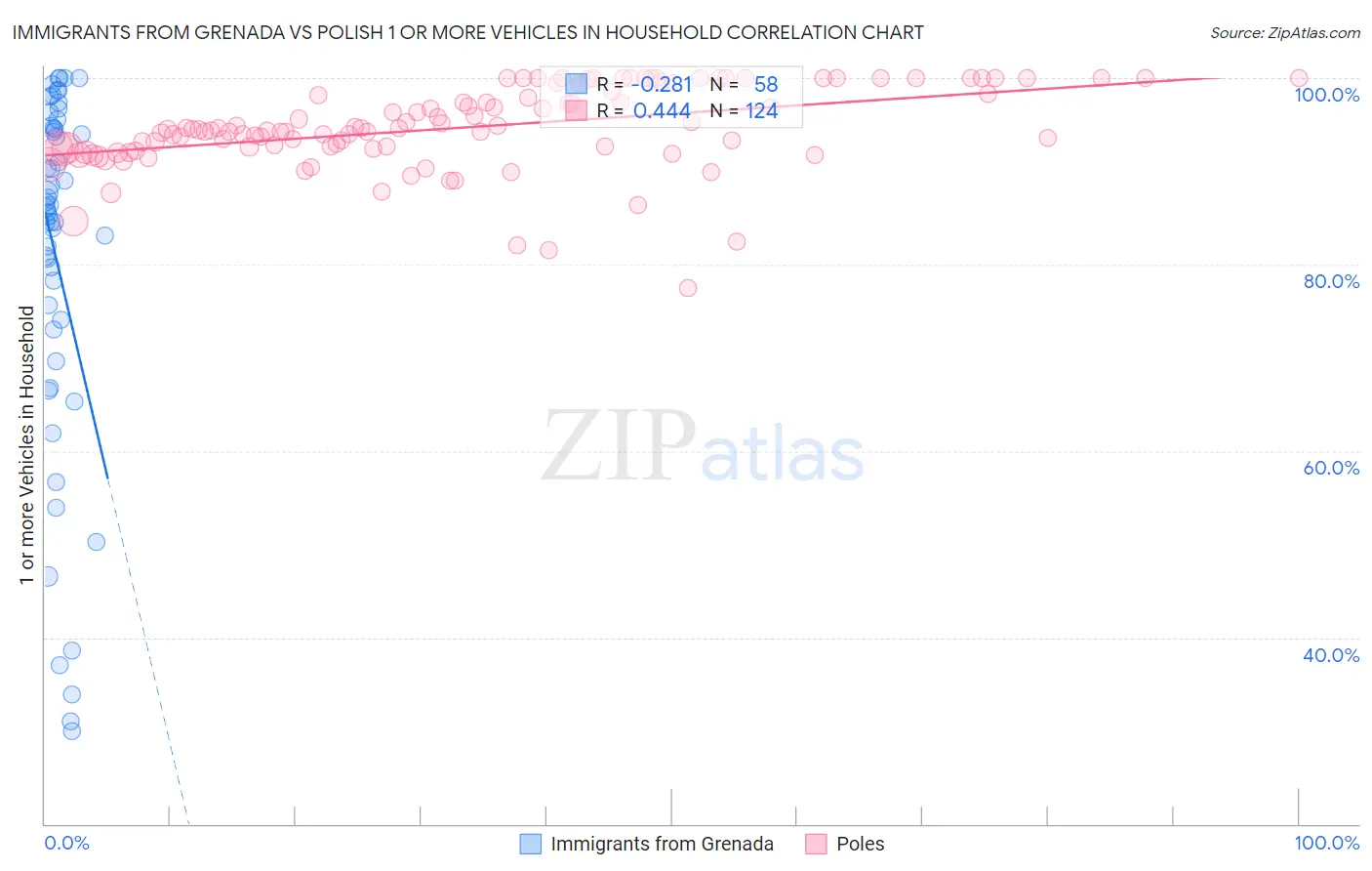 Immigrants from Grenada vs Polish 1 or more Vehicles in Household