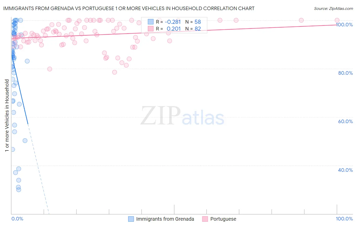 Immigrants from Grenada vs Portuguese 1 or more Vehicles in Household
