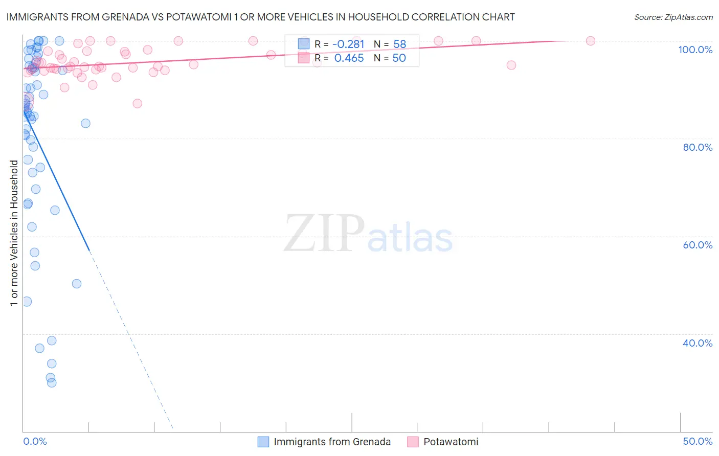 Immigrants from Grenada vs Potawatomi 1 or more Vehicles in Household