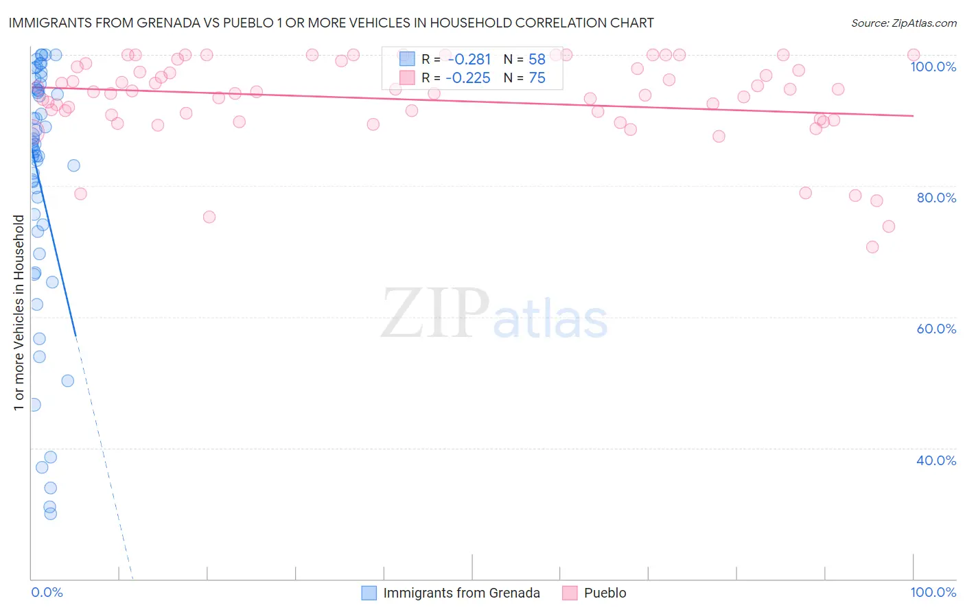 Immigrants from Grenada vs Pueblo 1 or more Vehicles in Household