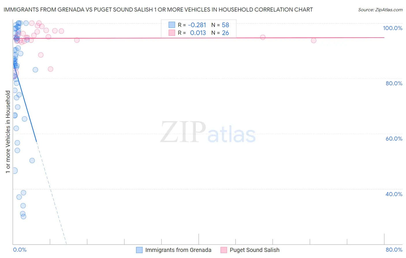 Immigrants from Grenada vs Puget Sound Salish 1 or more Vehicles in Household