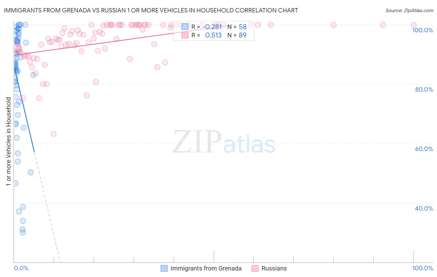 Immigrants from Grenada vs Russian 1 or more Vehicles in Household
