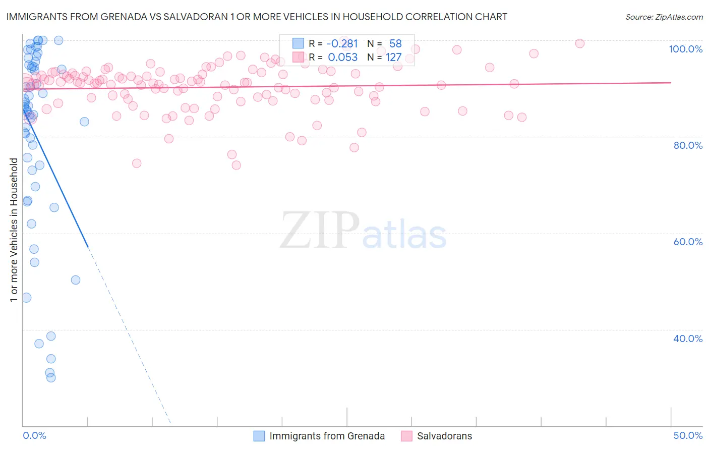 Immigrants from Grenada vs Salvadoran 1 or more Vehicles in Household