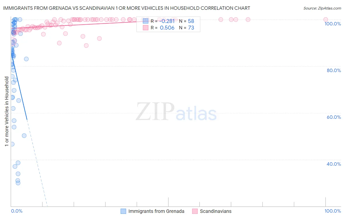Immigrants from Grenada vs Scandinavian 1 or more Vehicles in Household