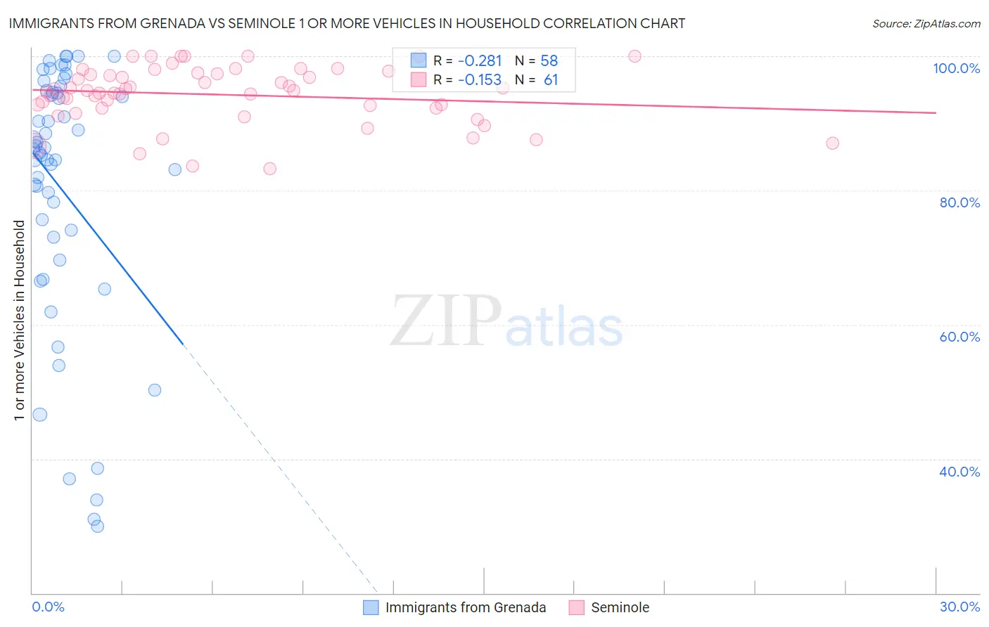 Immigrants from Grenada vs Seminole 1 or more Vehicles in Household