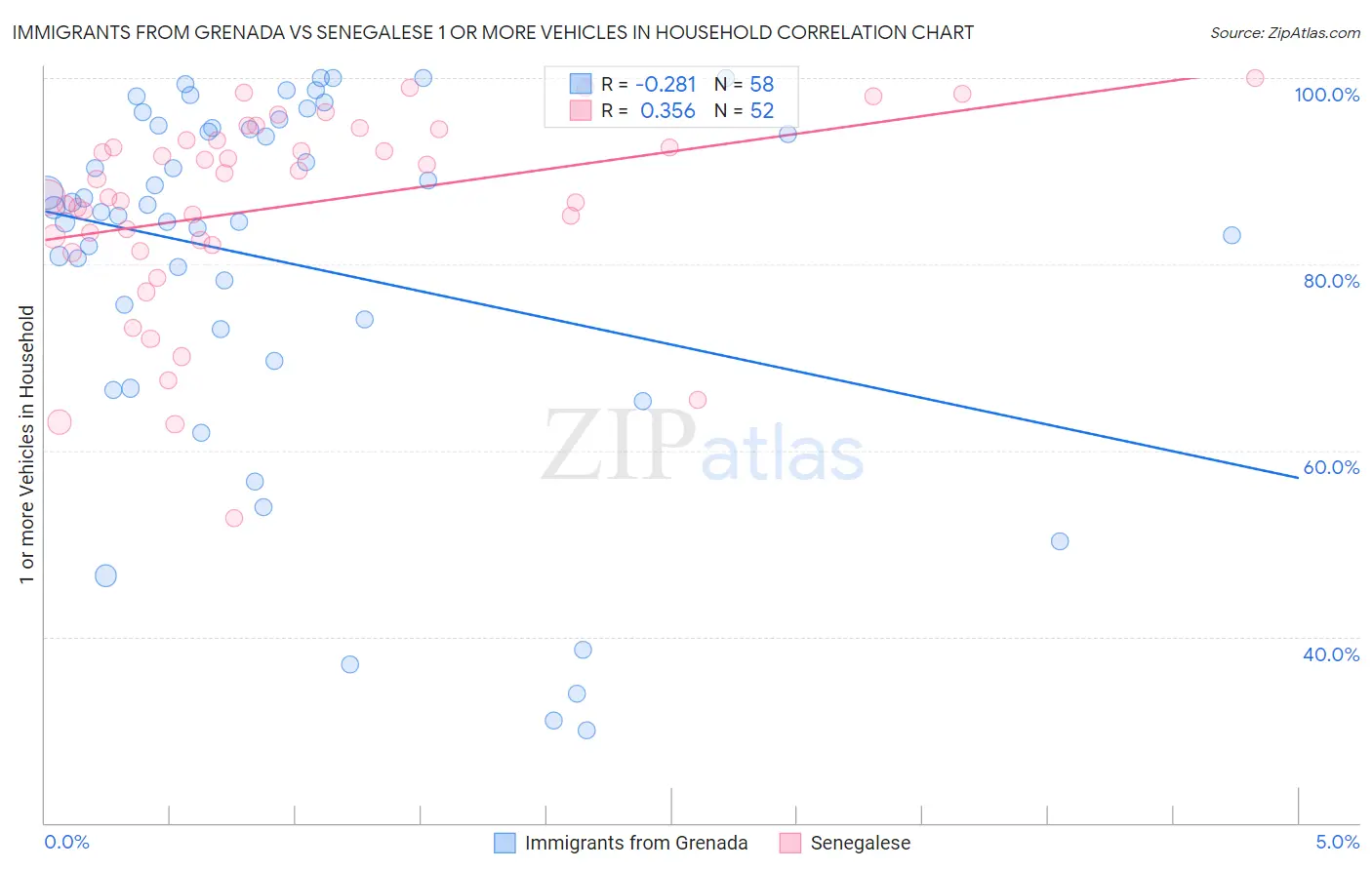 Immigrants from Grenada vs Senegalese 1 or more Vehicles in Household
