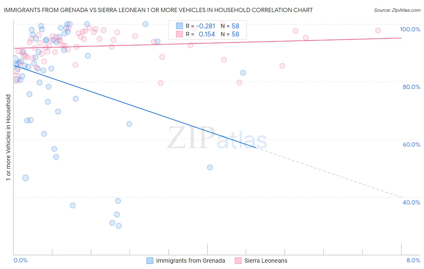Immigrants from Grenada vs Sierra Leonean 1 or more Vehicles in Household