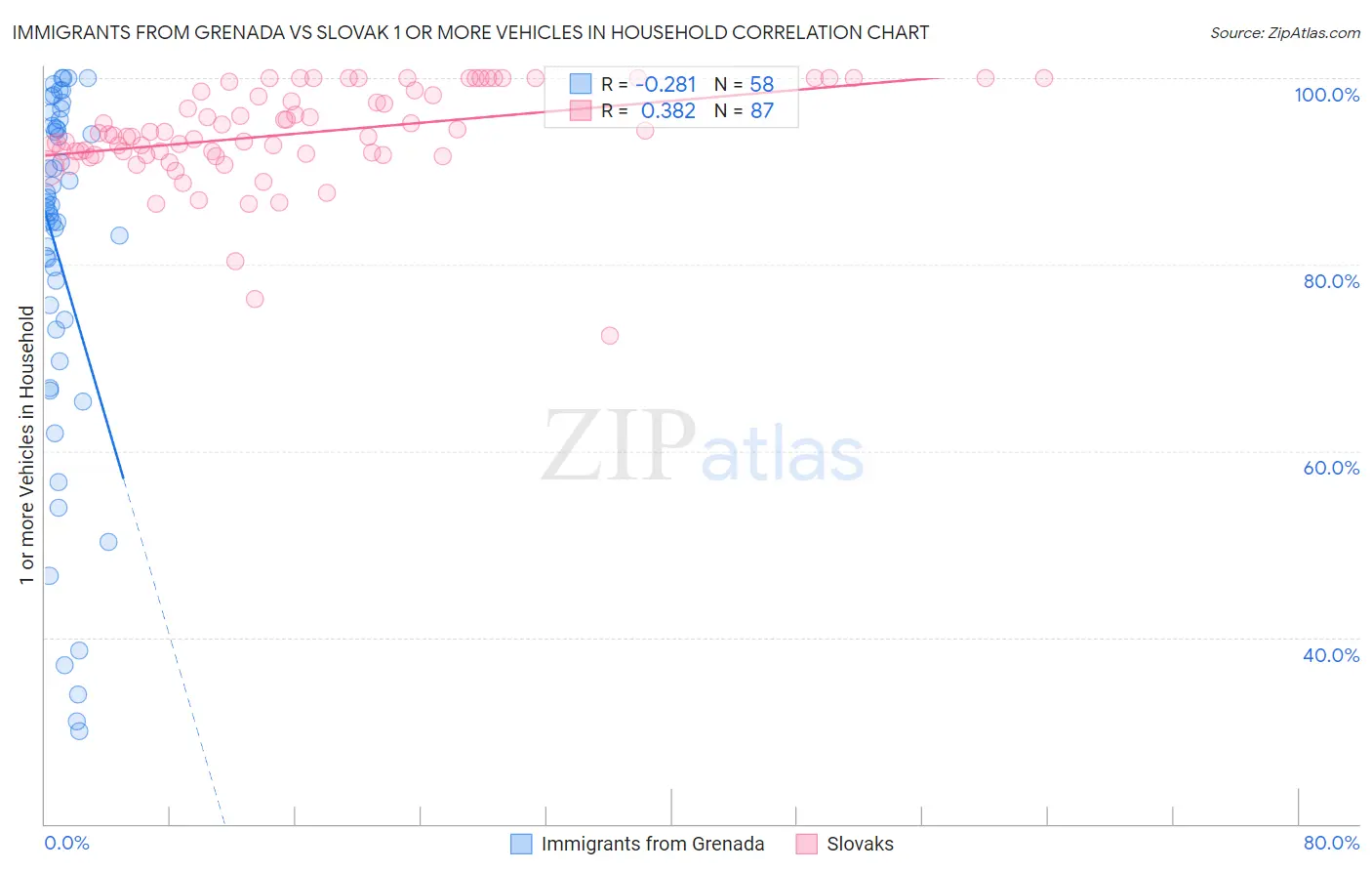 Immigrants from Grenada vs Slovak 1 or more Vehicles in Household