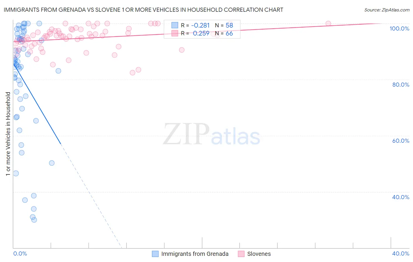 Immigrants from Grenada vs Slovene 1 or more Vehicles in Household