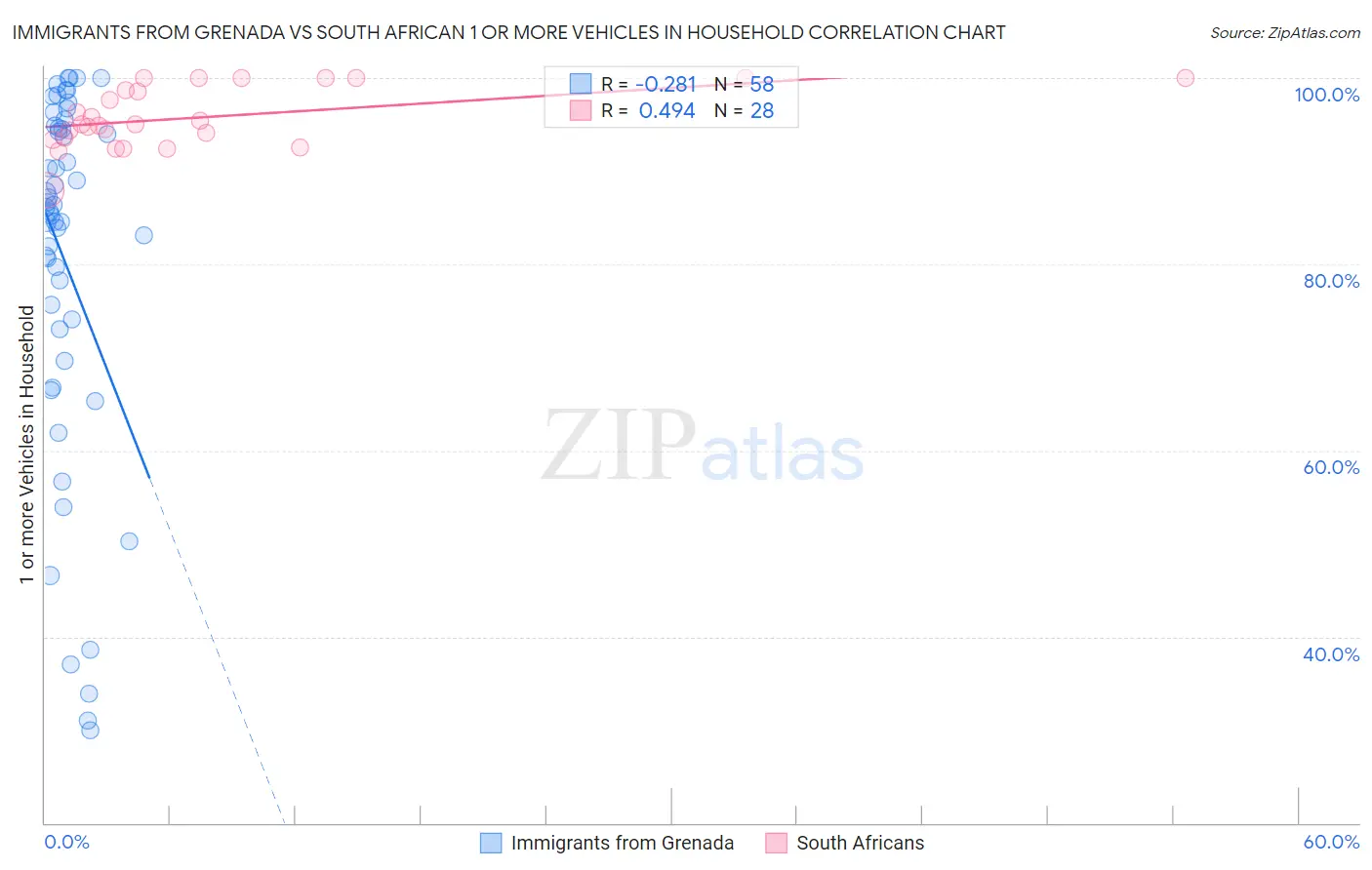 Immigrants from Grenada vs South African 1 or more Vehicles in Household