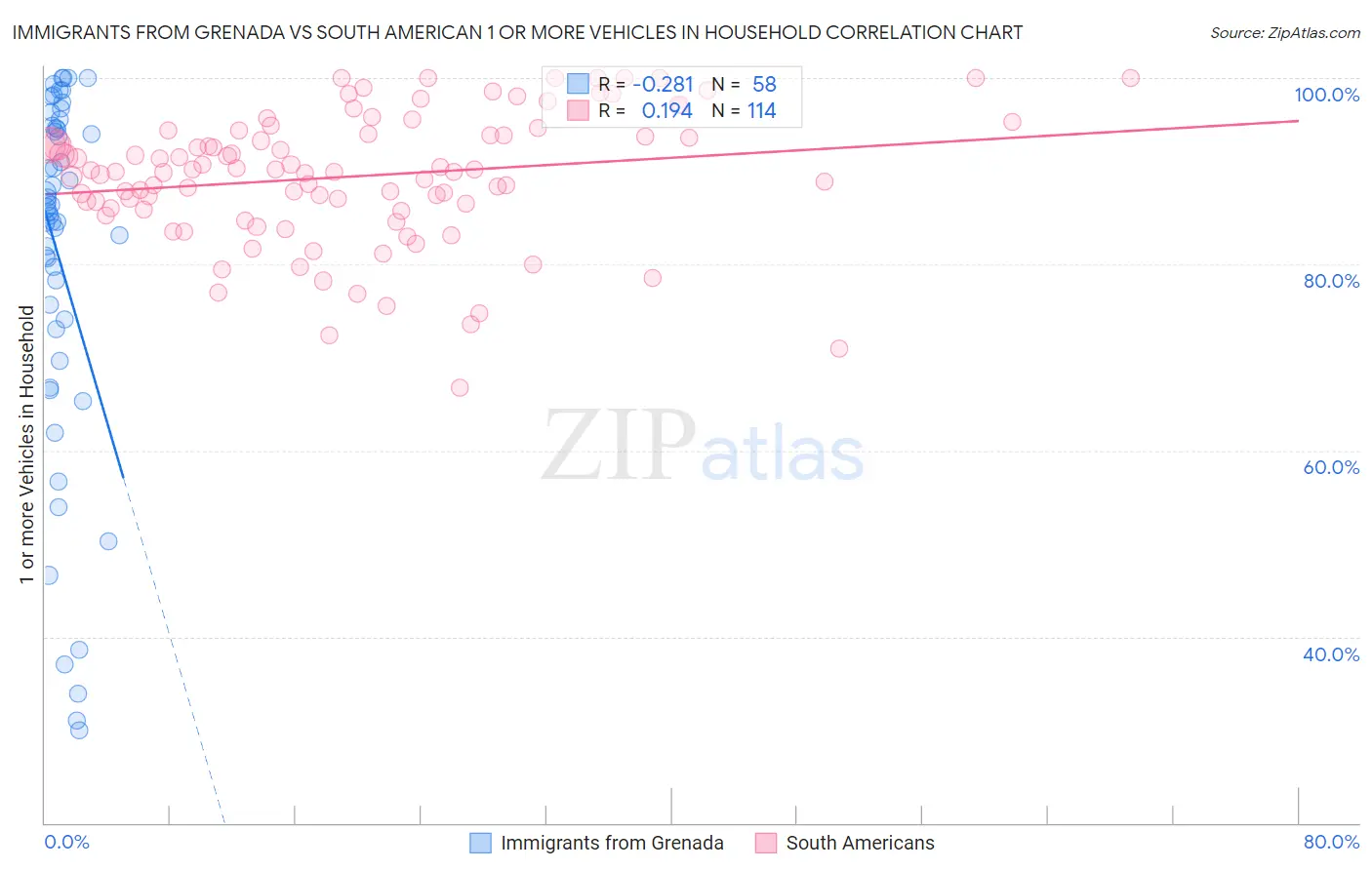 Immigrants from Grenada vs South American 1 or more Vehicles in Household