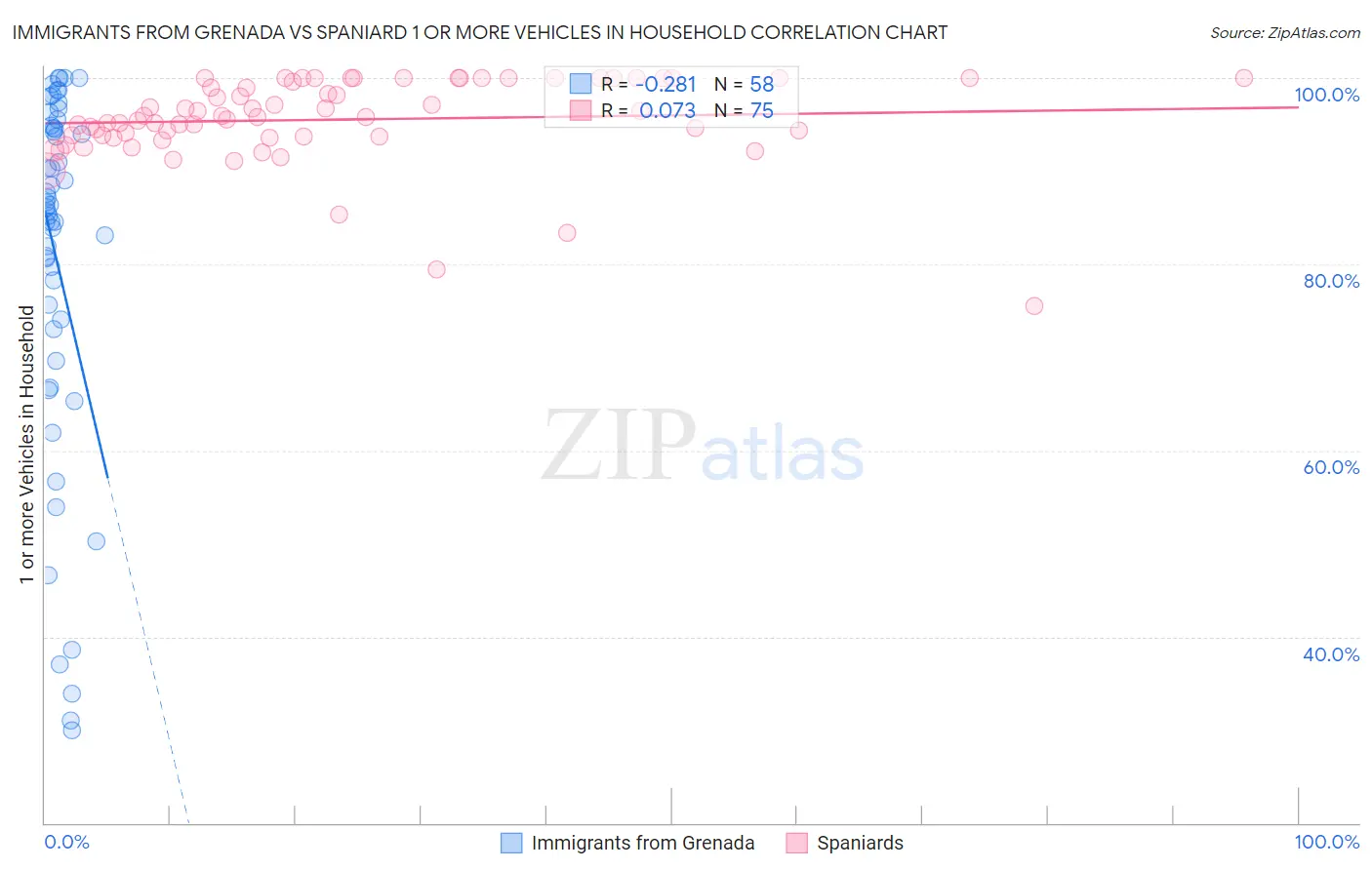 Immigrants from Grenada vs Spaniard 1 or more Vehicles in Household