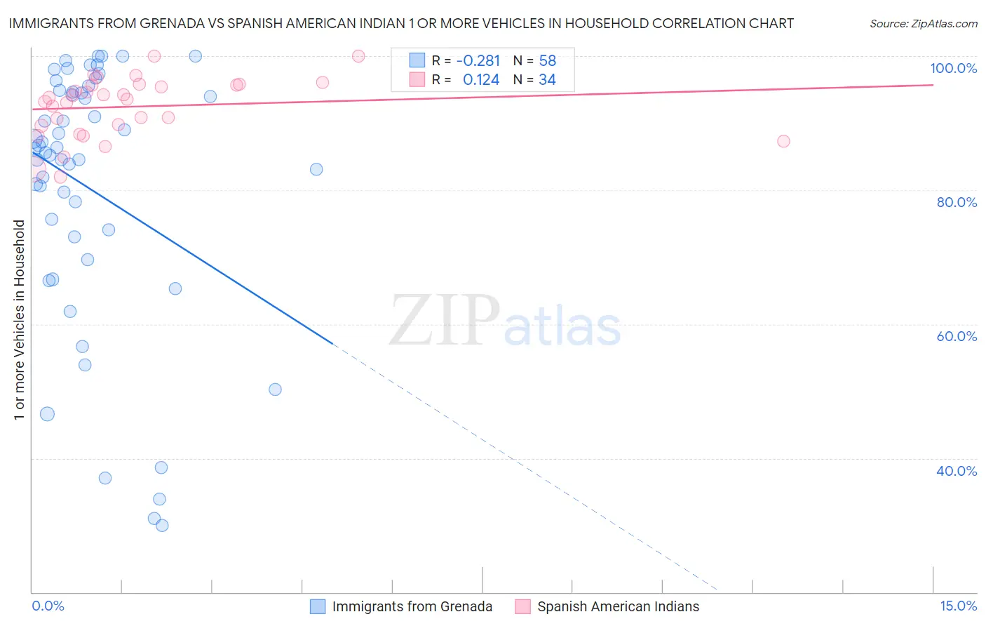 Immigrants from Grenada vs Spanish American Indian 1 or more Vehicles in Household