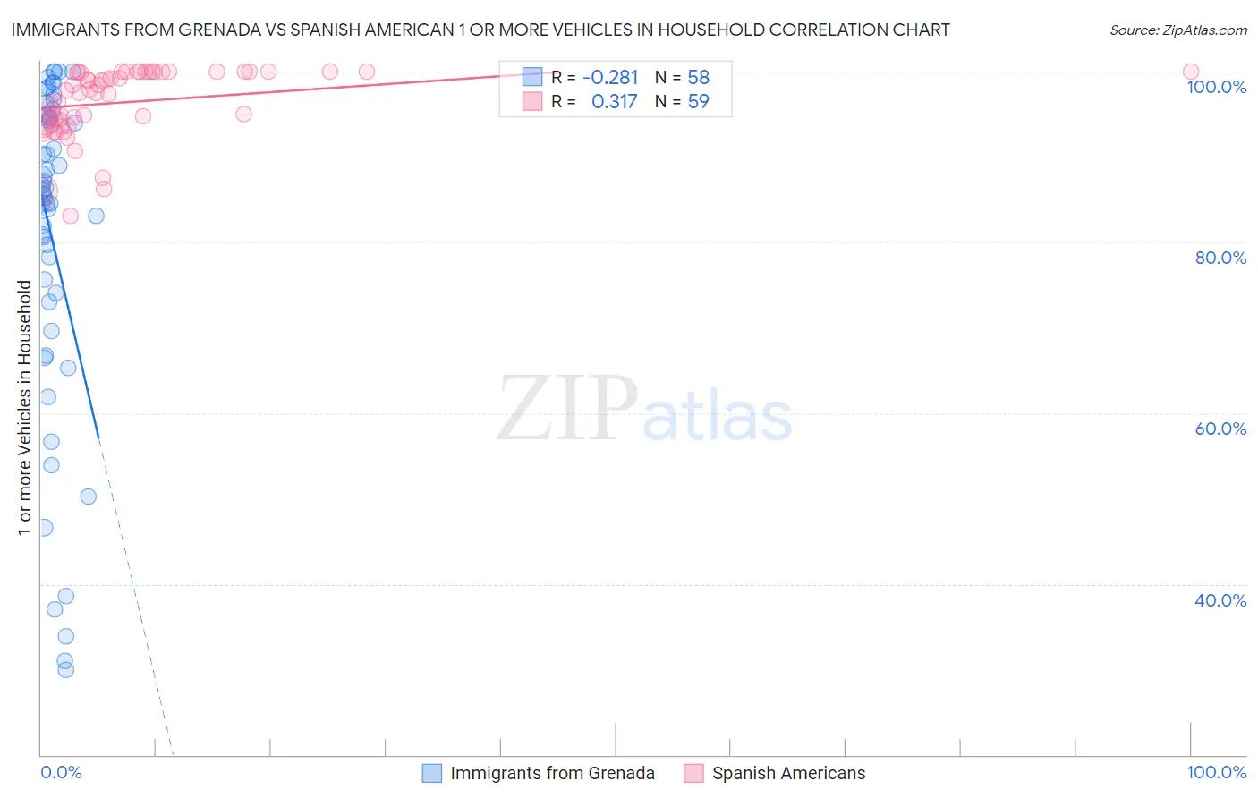 Immigrants from Grenada vs Spanish American 1 or more Vehicles in Household