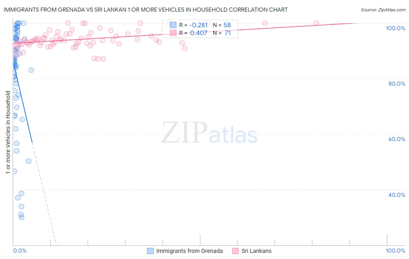Immigrants from Grenada vs Sri Lankan 1 or more Vehicles in Household